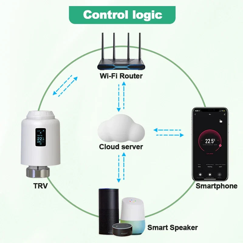 Smart Thermostatic Radiator Valve WiFi Radiator Thermostat Fall 2025 Smart Household Voice Assistant Ready
