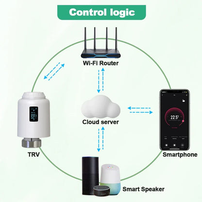 Smart Thermostatic Radiator Valve WiFi Radiator Thermostat Fall 2025 Smart Household Voice Assistant Ready