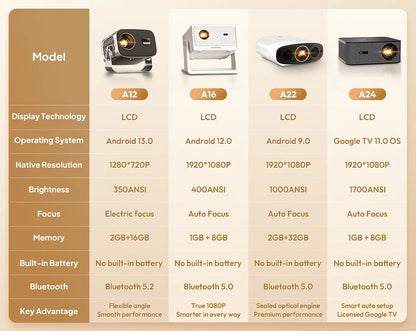 Android2026 Edition Projector A12 Mini 4K Ready 350 ANSI Lumens WiFi 6 Built In Speaker Back To School